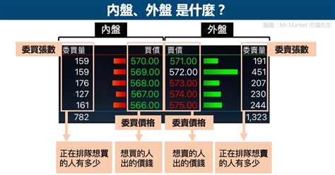 內盤外盤意思|股票內盤、外盤是什麼？內外盤比怎麼看？與股價漲跌。